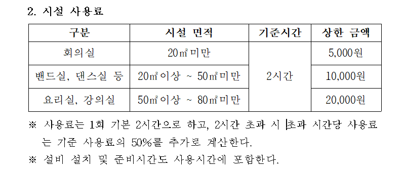 2. 시설 사용료  구분 시설 면적 기준시간 상한 금액 회의실  20㎡미만 2시간 5,000원 밴드실, 댄스실 등 20㎡이상 ~ 50㎡미만 10,000원 요리실, 강의실 50㎡이상 ~ 80㎡미만 20,000원  ※ 사용료는 1회 기본 2시간으로 하고, 2시간 초과 시 초과 시간당 사용료는 기준 사용료의 50%를 추가로 계산한다.  ※ 설비 설치 및 준비시간도 사용시간에 포함한다.