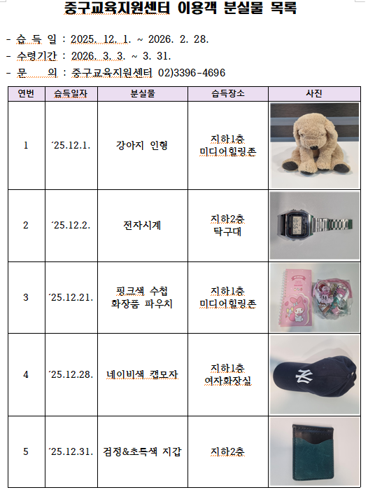 중구교육지원센터 이용객 분실물 목록  - 습 일 : 2025.12 ... 1. ~ 2026. 2. 28. - 수령기간 : 2026. .3 ... 3. ~ 3. 31. - 문 ... : 중구교육지원센터 02)3396-4696  연번  습들일자  분실물  습득장소  사진  1  '25.12.1.  강아지 인형  지한1층 미디오힐링존  2  '25.12.2.  전자시계  지한2층 탁구대  10567  3  '25.12.21.  핑크색 수첩 화장품 파우치  지한1층 미디어힐링존  4  '25.12.28.  네이비색 캡모자  지하1층 여자확장실  5  '25.12.31.  검정&초득색 지갑  지하2층  연번  습듣일자  분실물  습득장소  사진  6  '26.1.2.  손난로(충전기)  에듀카페  +  7  '26.1.9.  검정색 파우치  여자화장실  8  '26.1.12.  흰색 귀마개  라운지 소파  9  '26.1.9.  보조배터리 (VOVA)  지한1층 에듀라이브러리  10  '26.1.27.  지한1층 라운지  녹색 쇼핑백 (장난감, 인형)  11  '26.1.31.  안경케이스  지하1층 에듀라이브러리  연번  습득일자  분실물  습득장소  사진  12  '26.2.6.  인형&텀블러  지하1층  13  '26.2.11.  핸드폰 충전기  에듀라이브러리  14  '26.2.28.  회색 필동  에듀라이브러리  15  '26.2.28.  회색 점퍼  지하2층