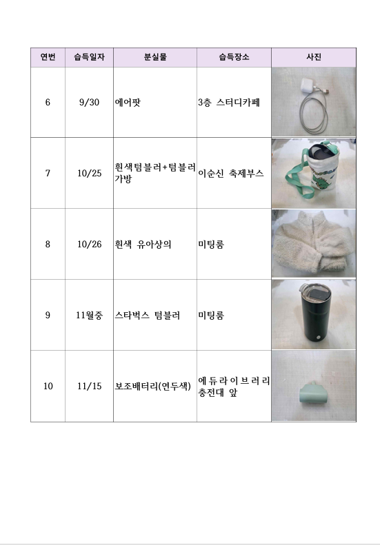 연번  습득일자  분실물  습득장소  사진  6  9/30  에어팟  3층 스터디카페  7  10/25  흰색텀블러+텀블러 이순신 축제부스  가방  8  10/26  흰색 유아상의  미팅룸  9  11월중  스타벅스 텀블러  미팅룸  10  11/15  보조배터리(연두색)  에듀라이브러리 충전대 앞