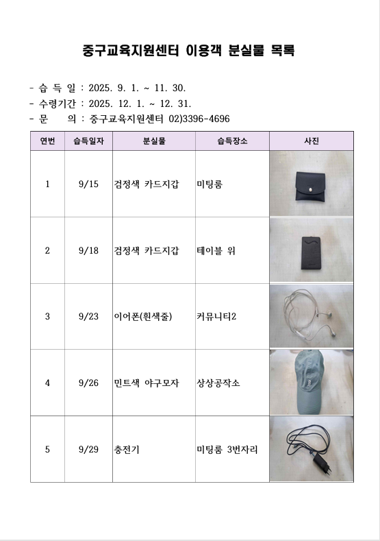 중구교육지원센터 이용객 분실물 목록  - 습 득 일 : 2025. 9. 1. ~ 11. 30. - 수령기간 : 2025. 12. 1. ~ 12. 31. - 문 의 : 중구교육지원센터 02)3396-4696  연번  습득일자  분실물  습득장소  사진  1  9/15  검정색 카드지갑  미팅룸  2  9/18  검정색 카드지갑  테이블 위  3  9/23  이어폰(흰색줄)  커뮤니티2  4  9/26  민트색 야구모자  상상공작소  5  9/29  충전기  미팅룸 3번자리