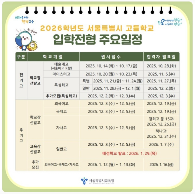 2026학년도 서울특별시 고등학교 입학전형 주요일정 전기고 학교장 선발고 예술계고 - 원서접수 : 2025. 10. 14.(화) ~ 10.17.(금) - 합격자발표 : 2025. 10. 28. (화) 마이스터고 - 원서접수 : 2025. 10. 20.(월) ~ 10.23.(목) - 합격자발표 : 2025. 11. 5. (수) 특성화고(특별) - 원서접수 : 2025. 11. 21.(금) ~ 11.24.(월) - 합격자발표 : 2025. 11. 27. (목) 특성화고(일반) - 원서접수 : 2025. 11. 28.(금)~ 12.1.(월) - 합격자발표 : 2025. 12. 2. (화) 추가모집(특성화고) - 원서접수 : 2025. 12. 2.(화)~ 12.3.(수) - 합격자발표 : 2025. 12. 3. (수) 후기고 학교장선발고 외국어고  - 원서접수 : 2025. 12. 3.(수)~ 12.5.(금) - 합격자발표 : 2025. 12. 19. (금) 국제고 - 원서접수 : 2025. 12. 3.(수)~ 12.5.(금) - 합격자발표 : 2025. 12. 19. (금) 자사고 - 원서접수 : 2025. 12. 3.(수)~ 12.5.(금) - 합격자발표 : 경희고 등 15교 2025. 12. 26. (금) - 합격자발표 : 하나고 2025. 12. 31. (수) 교육감 선발고 일반고 - 원서접수 : 2025. 12. 3.(수)~ 12.5.(금) - 합격자발표 : 2026. 1. 7. (수) - 배정학교 발표 : 2026. 1. 29.(목) 추가모집 외국어고, 국제고, 자사고  - 원서접수 : 2026. 1. 12.(월)~ 1.13.(화) - 합격자발표 : 2026. 1. 16. (금) 서울특별시교육청
