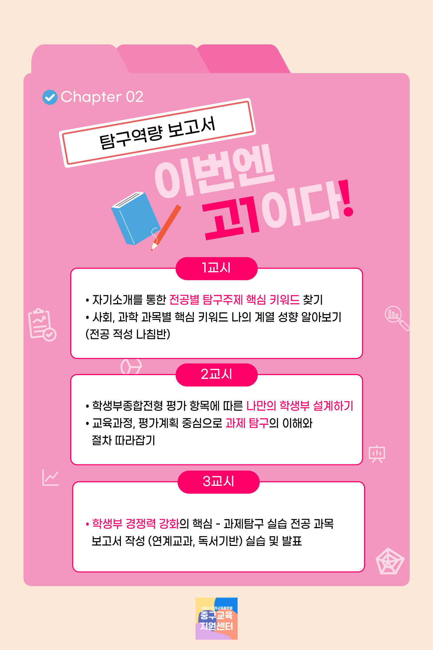 탐구역량 보고서 이번엔 고1이다!  1교시 자기소개를 통한 전공별 탐구주제 핵심 키워드 찾기 사회 과학 과목별 핵심 키워드 나의 계열 성향 알아보기 전공 적성 나침반  2교시 학생부종합전형 평가 항목에 따른 나만의 학생부 설계하기 교육과정 평가계획 중심으로 과제 탐구의 이해와 절차 따라잡기  3교시 학생부 경쟁력 강화의 핵심 과제탐구 실습 전공 과목 보고서 작성 연계교과 독서기반 실습 및 발표  중구교육지원센터